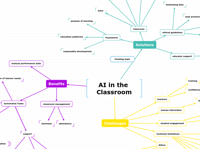 Ai in the classroom mind map